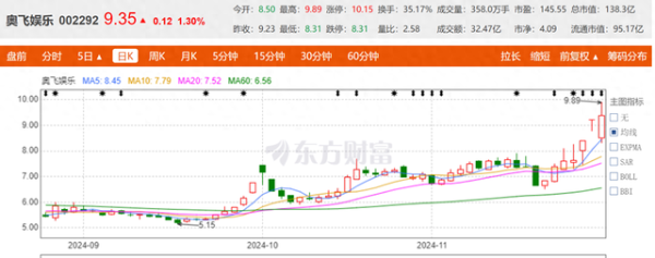海西股票配资 奥飞娱乐做为谷子经济代表股, 未来成长性怎样?