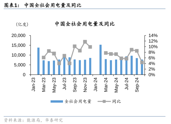 配资股票交易平台 华泰 | 能源转型: 国内电力需求再超预期